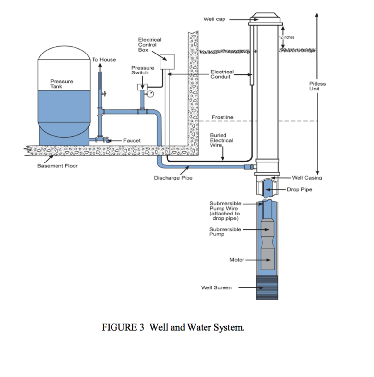 Understanding Private Water (Well) Systems - LAB Home Inspections LLC