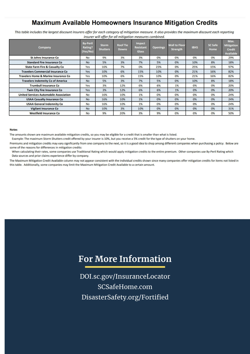 Homeowners Wind Mitigation Credits (SCDOI) - LAB Home Inspections LLC